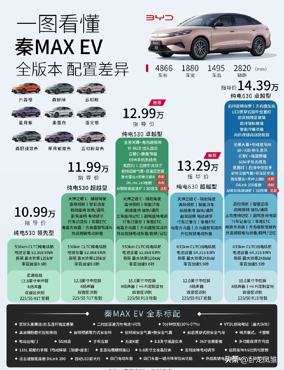 比亚迪秦MAX8月13日正式上市，售价9.99-14.39万元，这价格是真香！它有EV纯电与DM-i