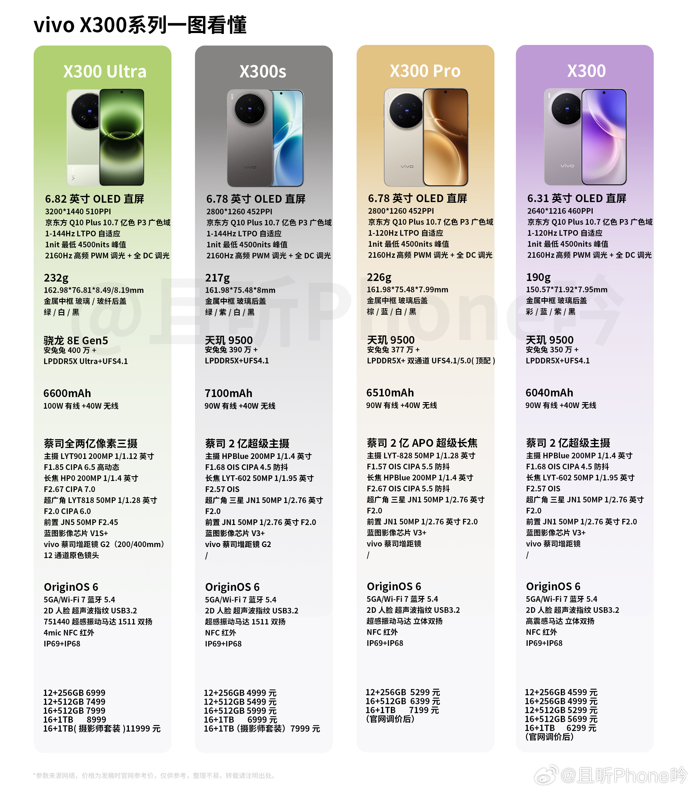 对比X300，X300s有哪些改变，具体配置如图1，主要有3点：1、屏幕：同为京