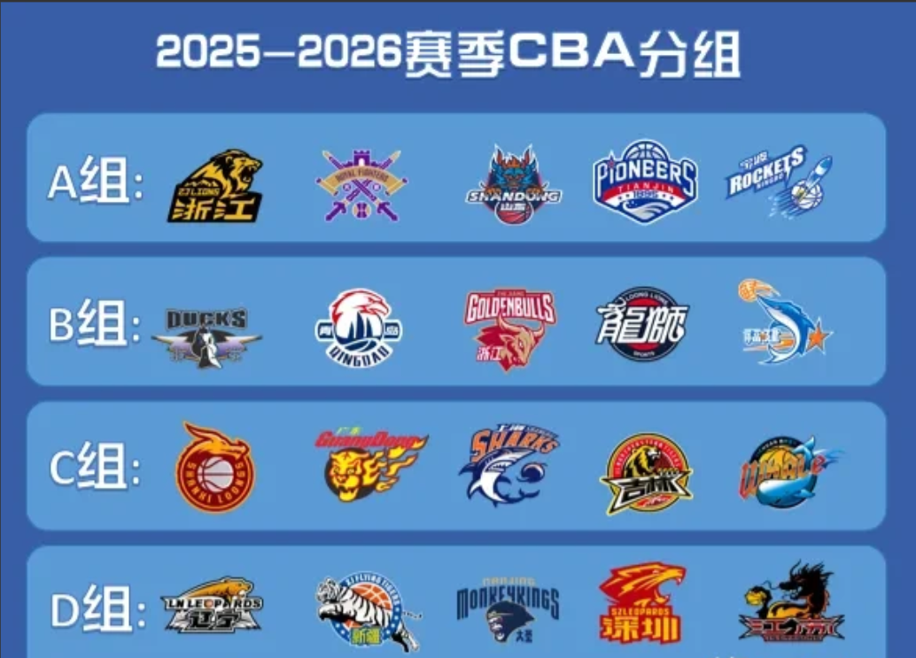 随着广厦大胜北京，本赛季的CBA最终排名基本确定，下赛季的分组也随之确定！冠军