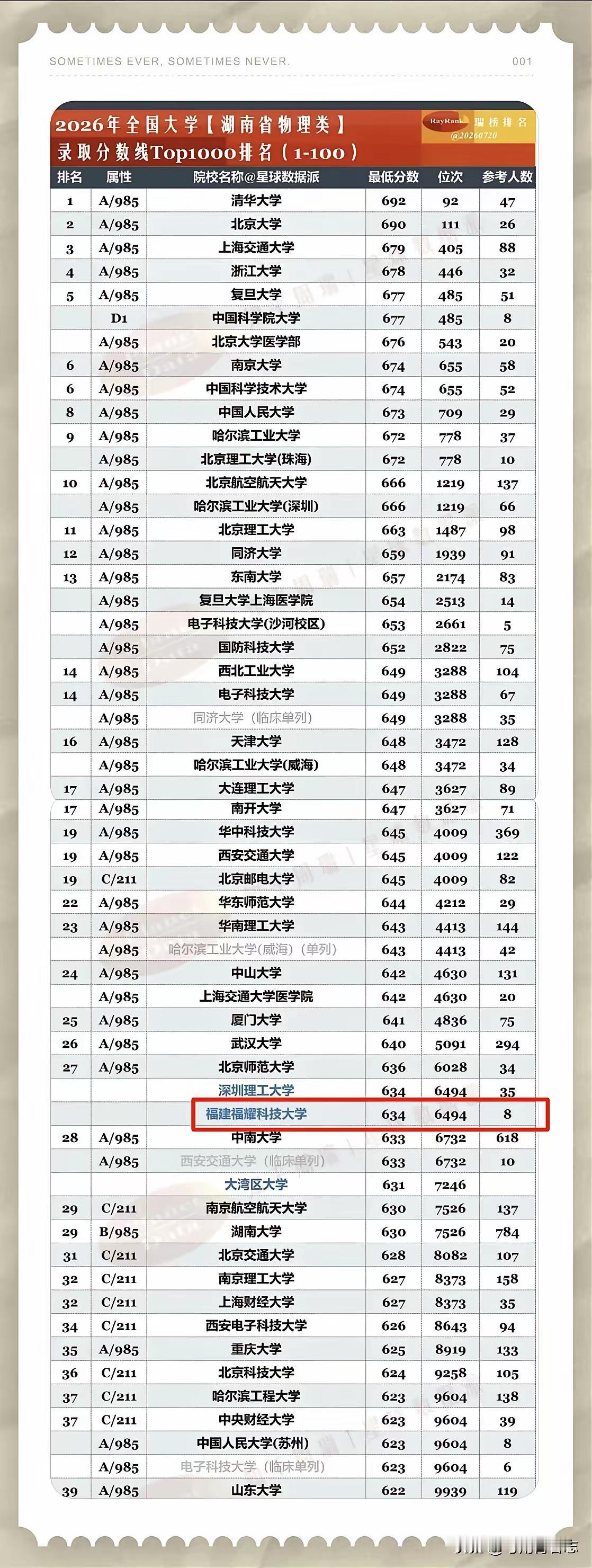 福耀科技大学想稳稳坐实“中等985”地位，目前还不好说。985高校那都是经过多