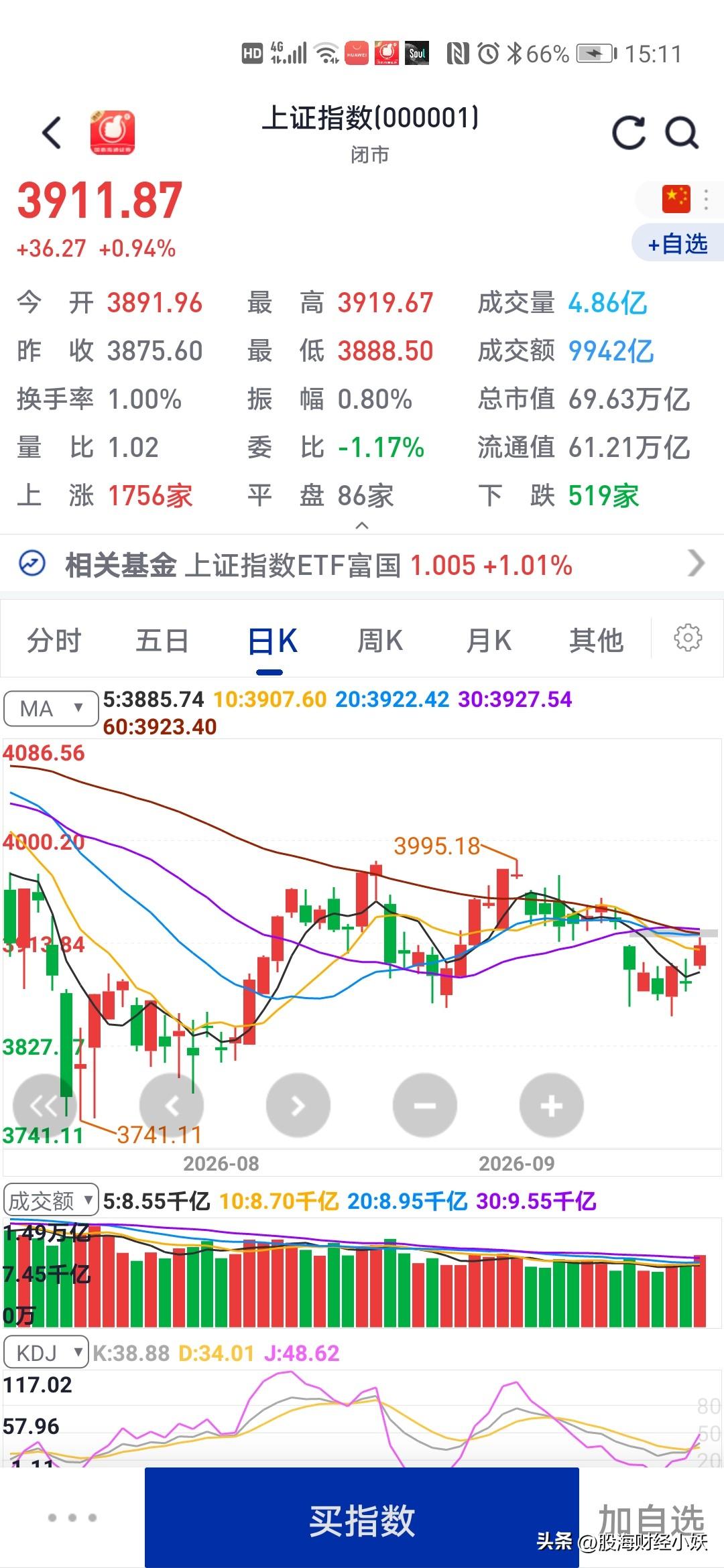 没想到今天反弹会这么大但是涨停板数量比较少下周的行情也许有机会今天大盘高