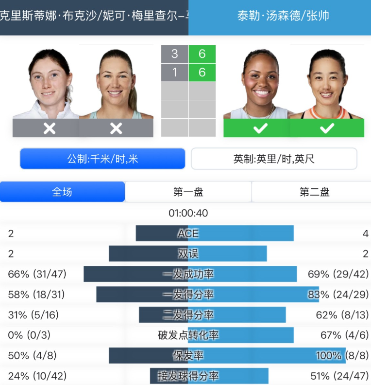 WTA500🇺🇸华盛顿女双第一轮，二号种子🇨🇳张帅/🇺🇸汤森德（两人