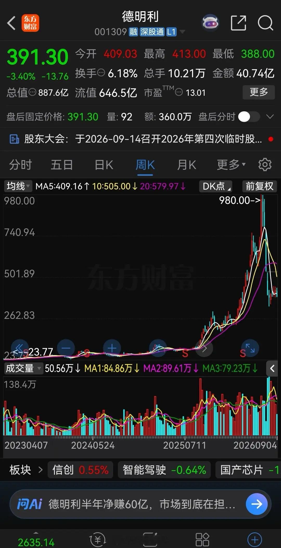 存储大牛股德明利，在2024年924行情前股价只有43元左右。这两年股价一路狂涨