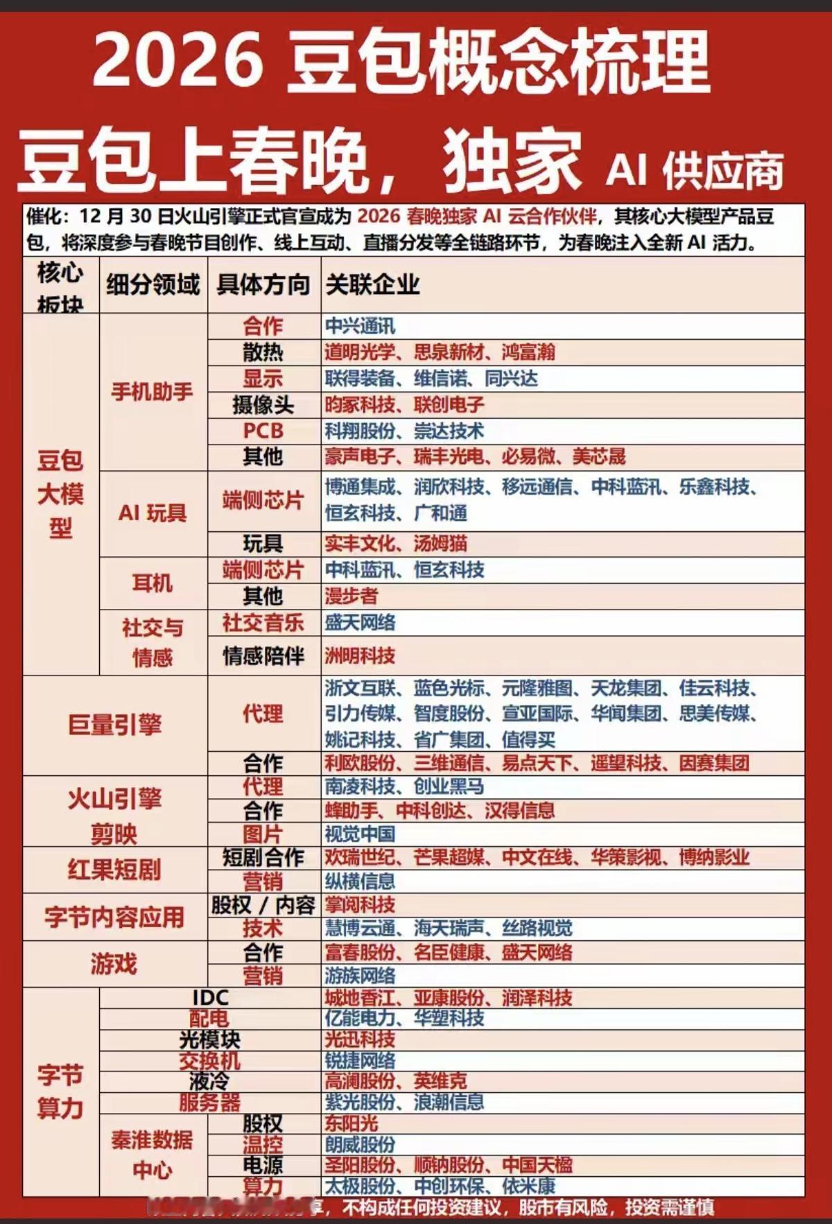 豆包上春晚，度独家AI供应商！2026豆包概念股！