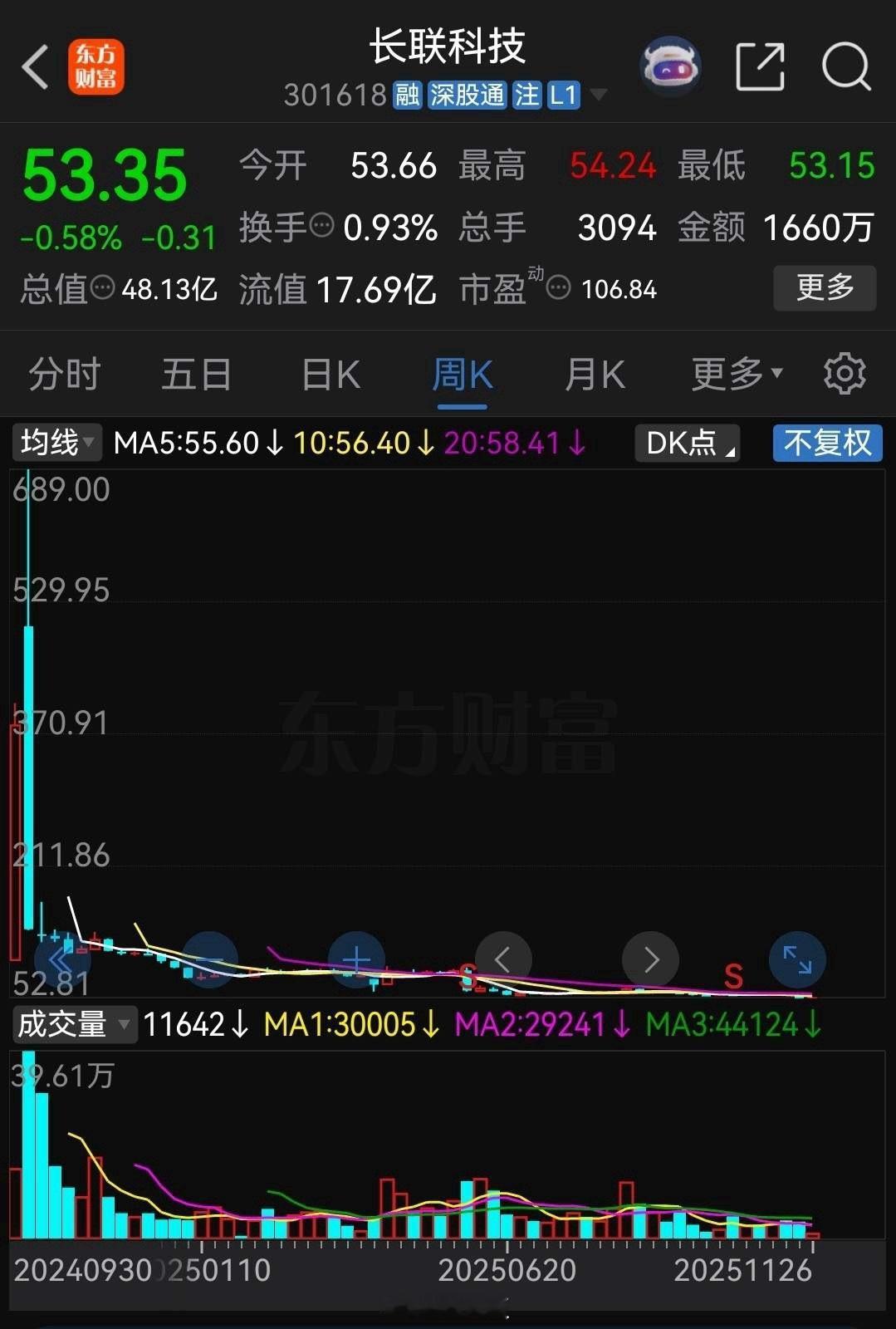 真惨！上市一年从689元跌到了53.35元，打了一折都不到。这走势真是让人看了毛