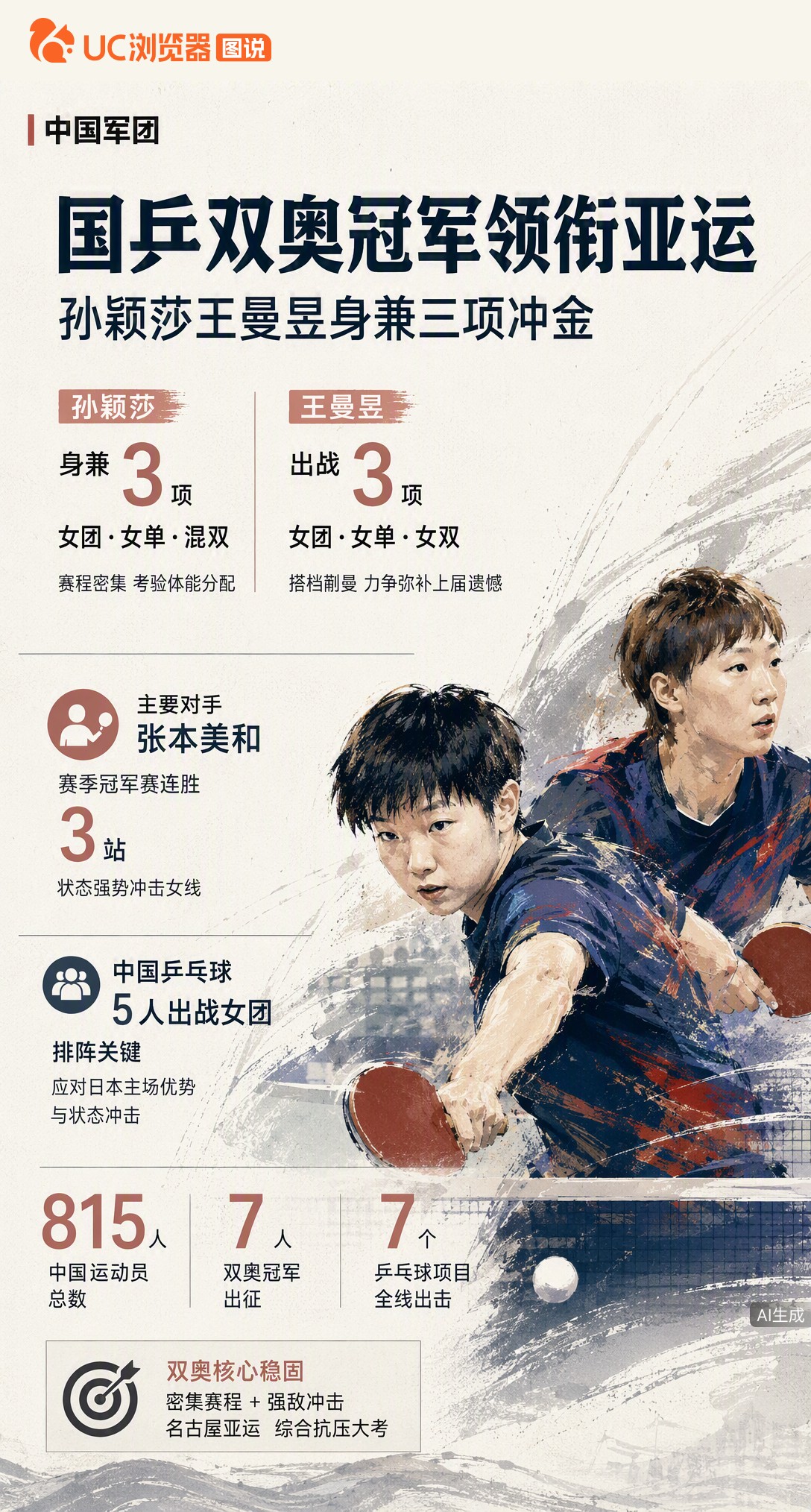 孙颖莎王曼昱领衔国乒7大双奥冠军出征名古屋亚运！莎莎身兼三项冲金，曼昱女双搭档蒯曼力争弥补遗憾。但张