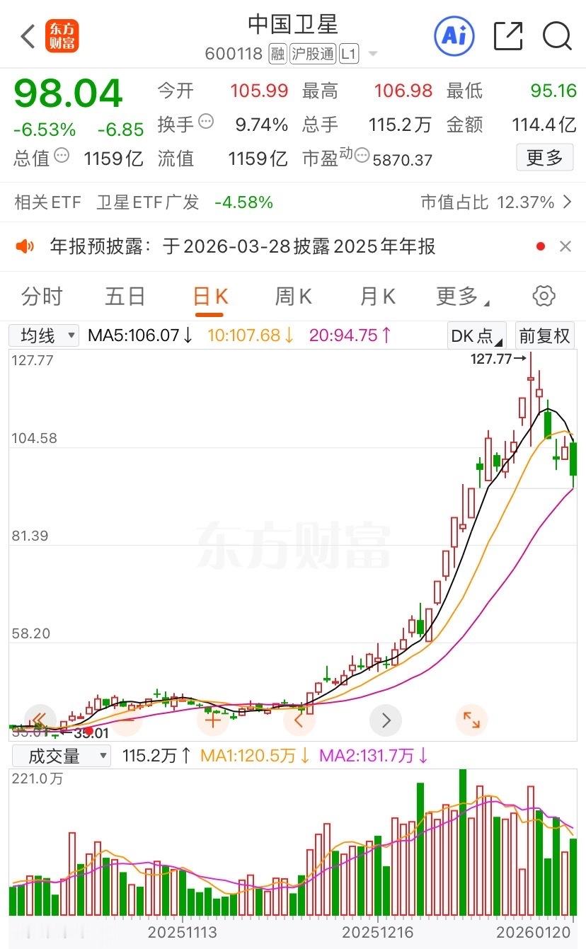 中国卫星跌的太惨了，早盘高开1.05%很多股民以为已经企稳，但是万万没想到开盘不