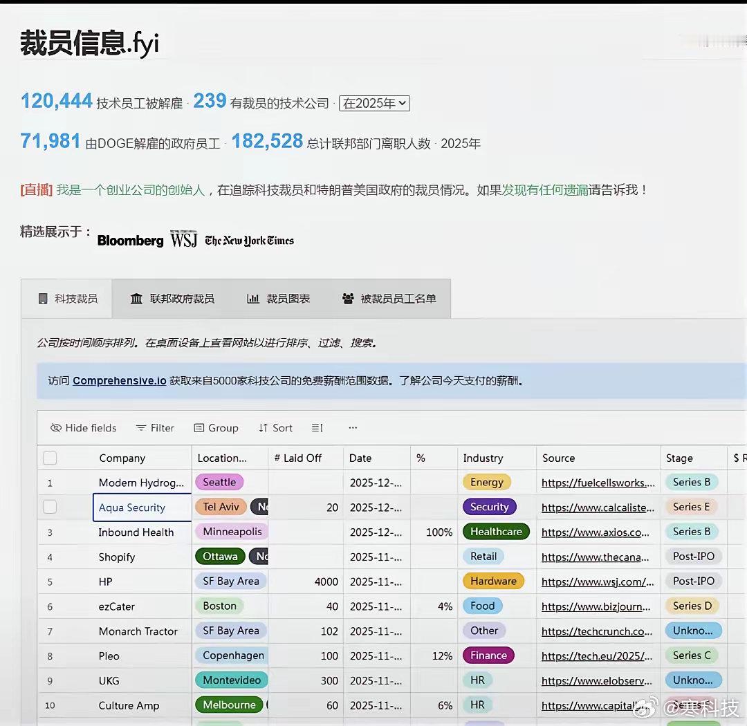 国外有个哥们做了个有意思的网站，专门统计全球科技公司裁员的信息，还是实时变化的。