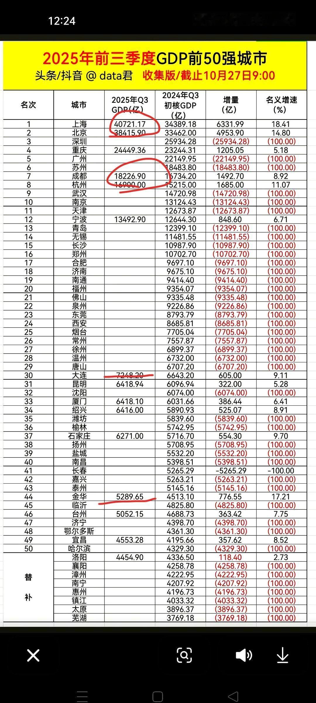 刚看到前三季度的数据,我人有点麻。上海,名义增速18.41%。北京,14.8