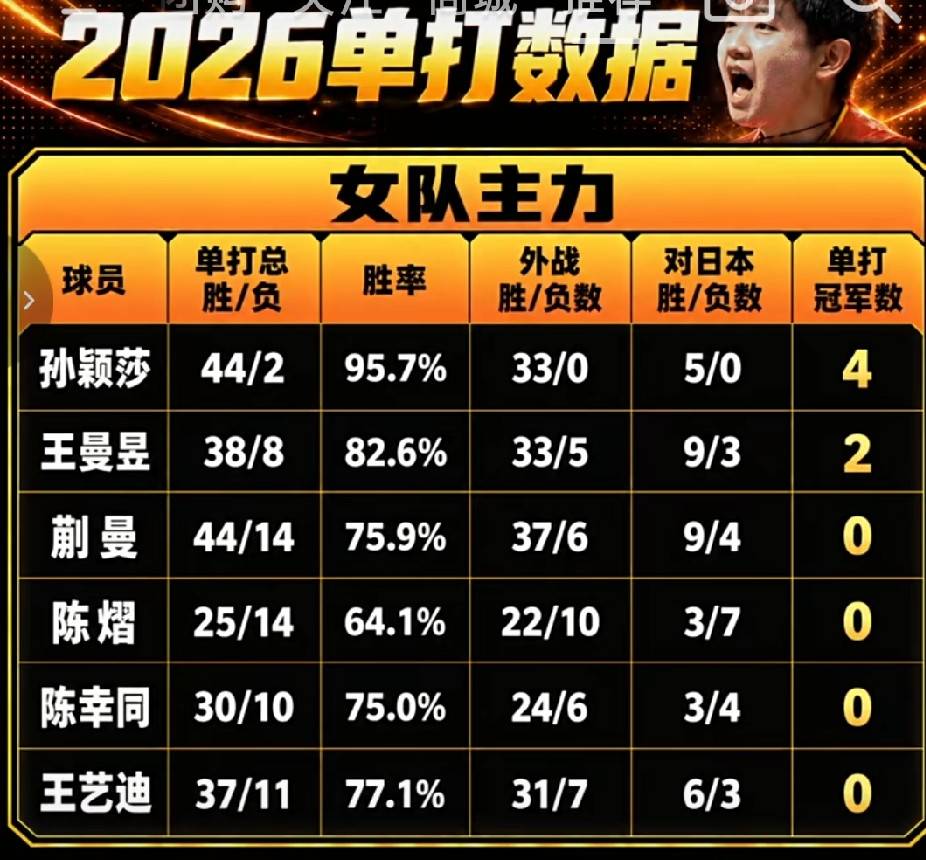 2026年的单打数据，蒯曼比王曼昱仅仅多输了一场外战，足以说明，大丫头目前的单打，也在向国乒第二进军