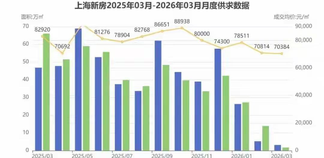 【注定2026年是分水岭】楼市走向很多人依旧没看清，还以为三月份火爆是昙花一现