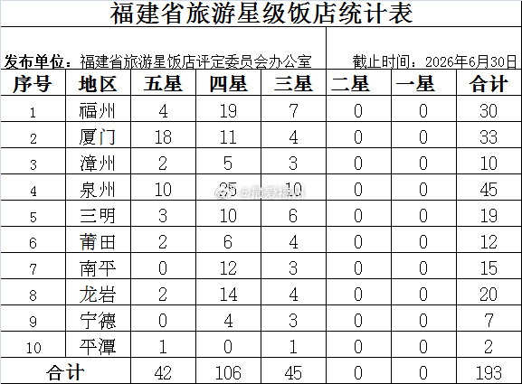 福州30家！福建省最新的旅游星级饭店数量统计从总数上来看，泉州位居第一从星级