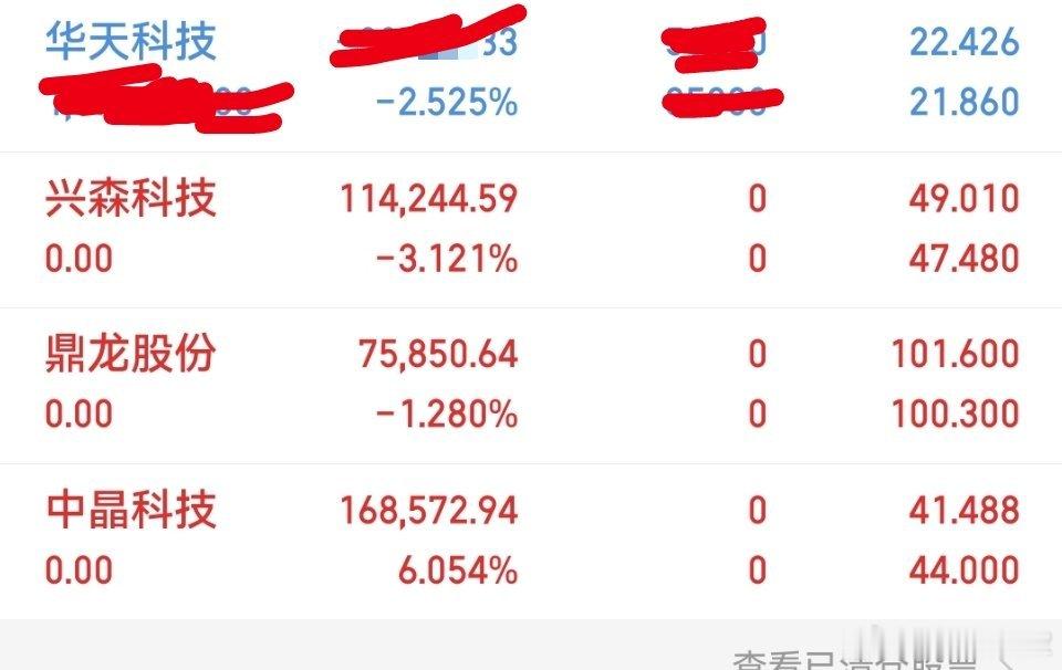 今日操作出局：兴森科技，鼎龙股份，中晶科技持有：华天科技今天尾盘华天科技加仓了，