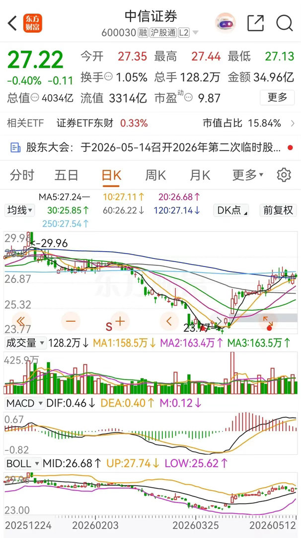 东方财富低开后震荡整理，连续两天被主力资金净买入；中信证券则是高开后震荡整理，小