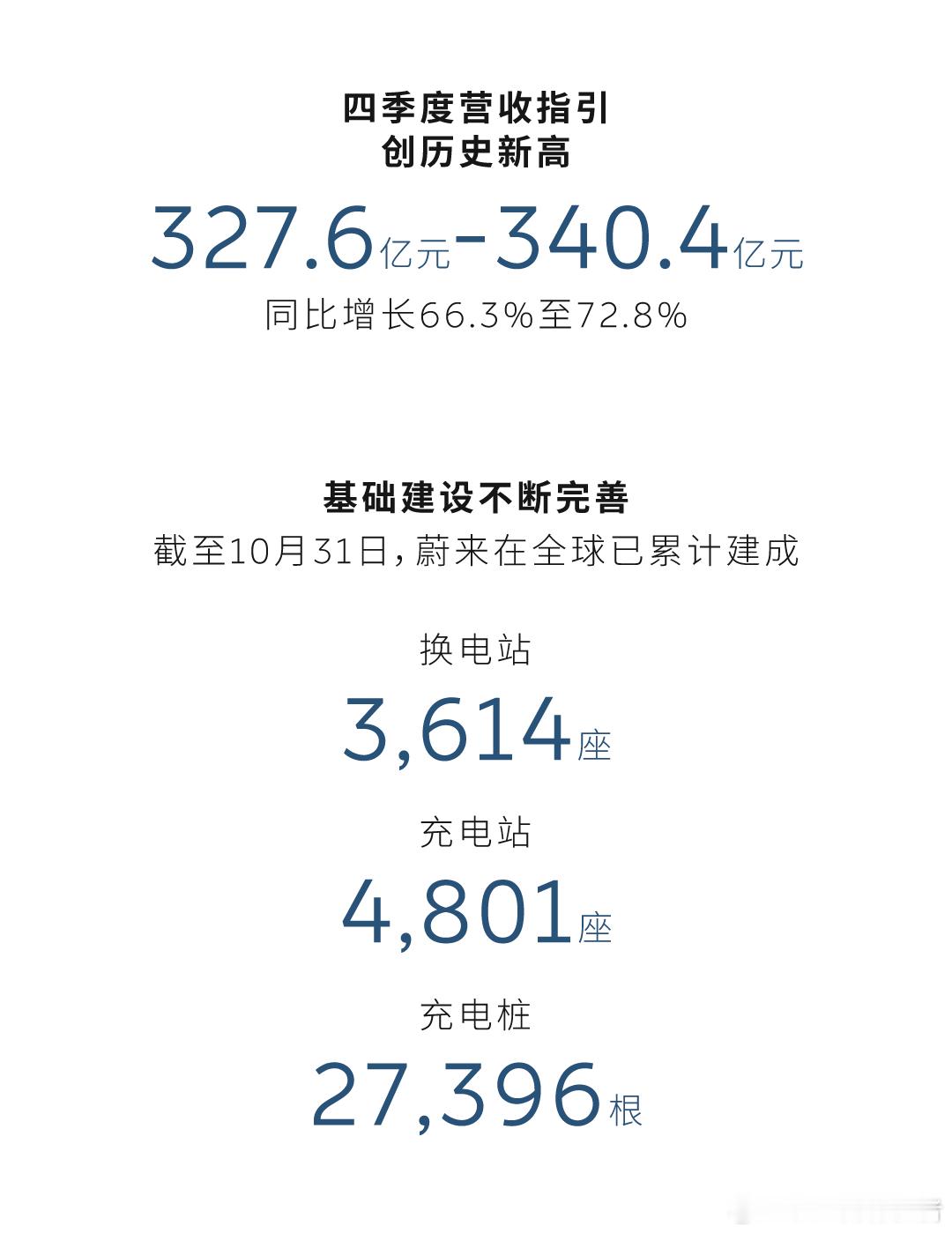 蔚来四季度交付指引在12-12.5万之间，其十月份交了40397台，意味着11、