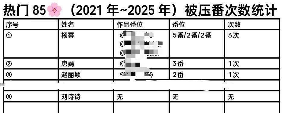 虽然刘诗诗不在意番位，但是最近几年，一姐不管电视还是电影都没被压过，被压番的是其