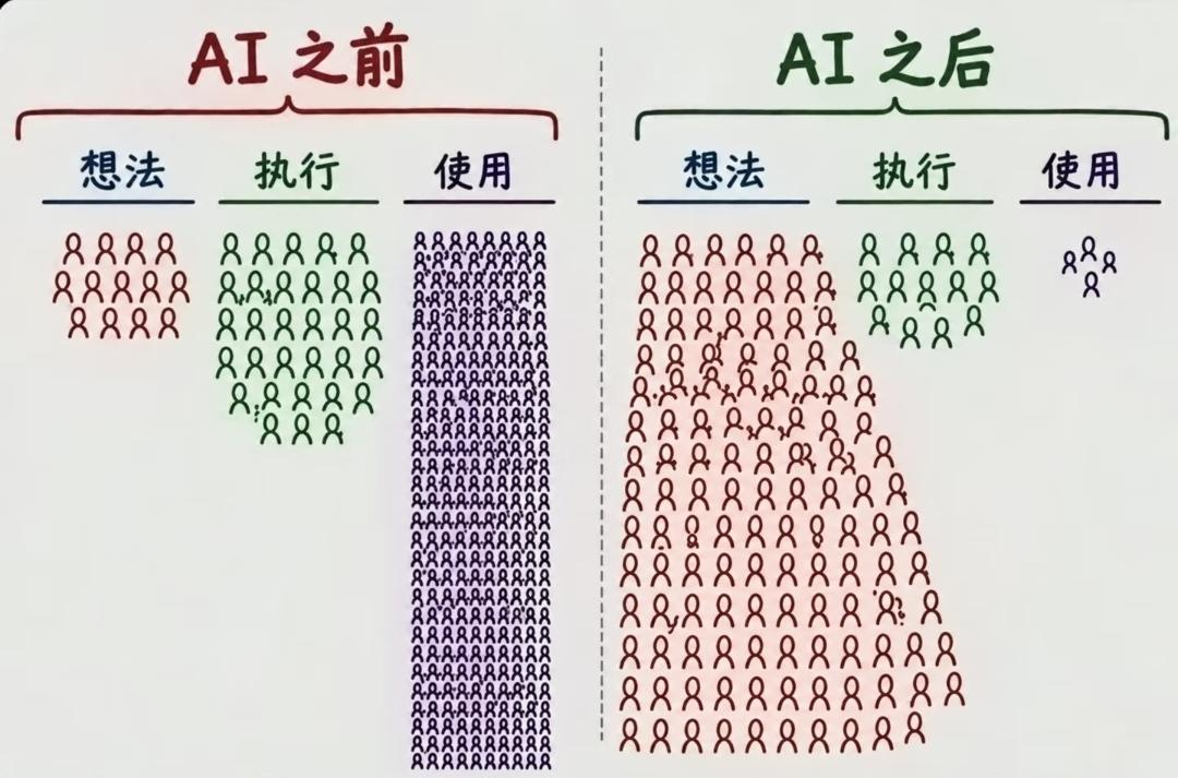 以前怕做不出来，现在怕没人用