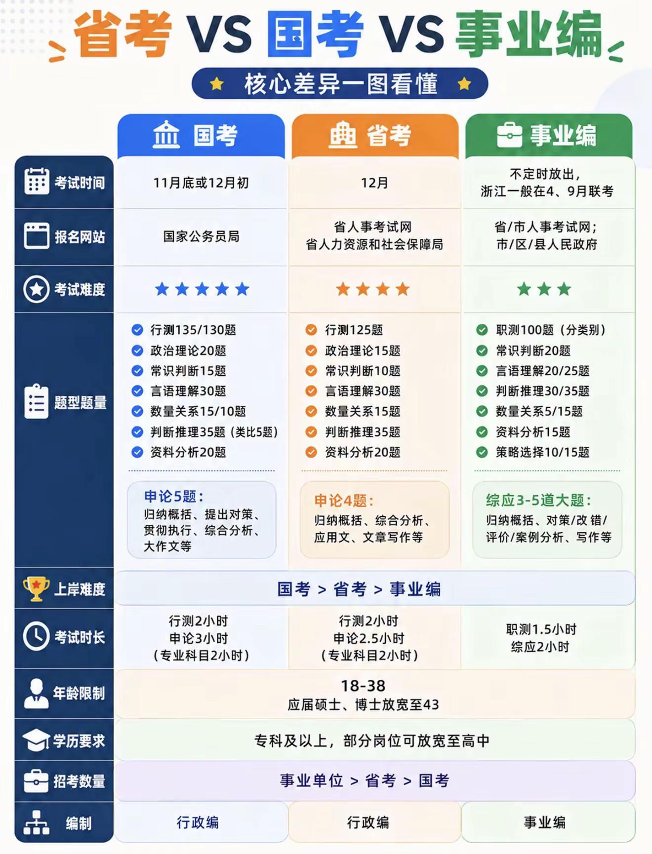 一张图搞懂国考、省考和事业编！考公规划公职考试＃考公考编国省考