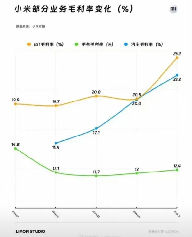 小米汽车的毛利润占比已经达到了23.2%，什么概念？相当于非常赚钱了。再加上小