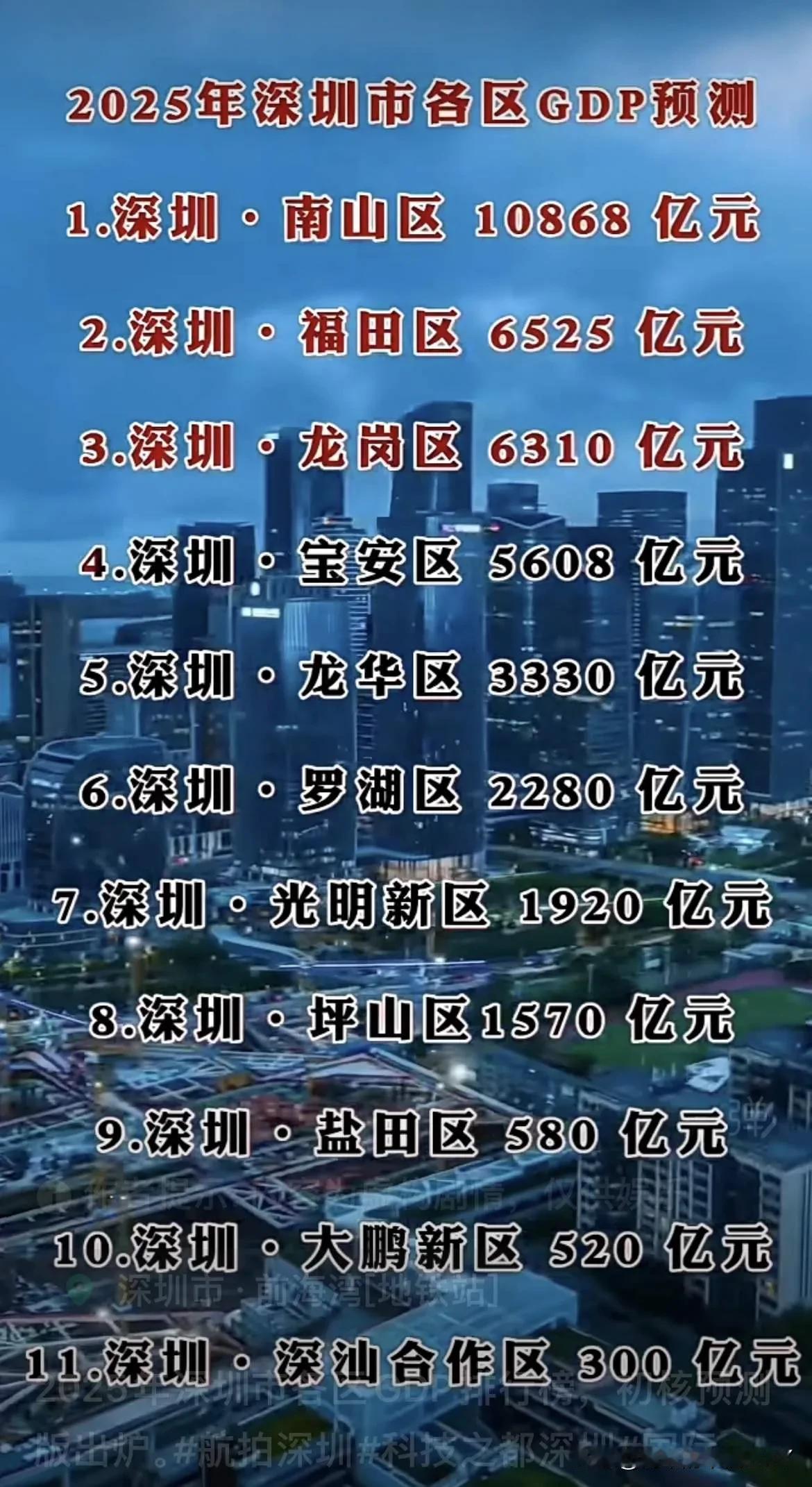 深圳市南山区2025年GDP总达到10868亿，成为全国第一个地市辖区突破万亿的