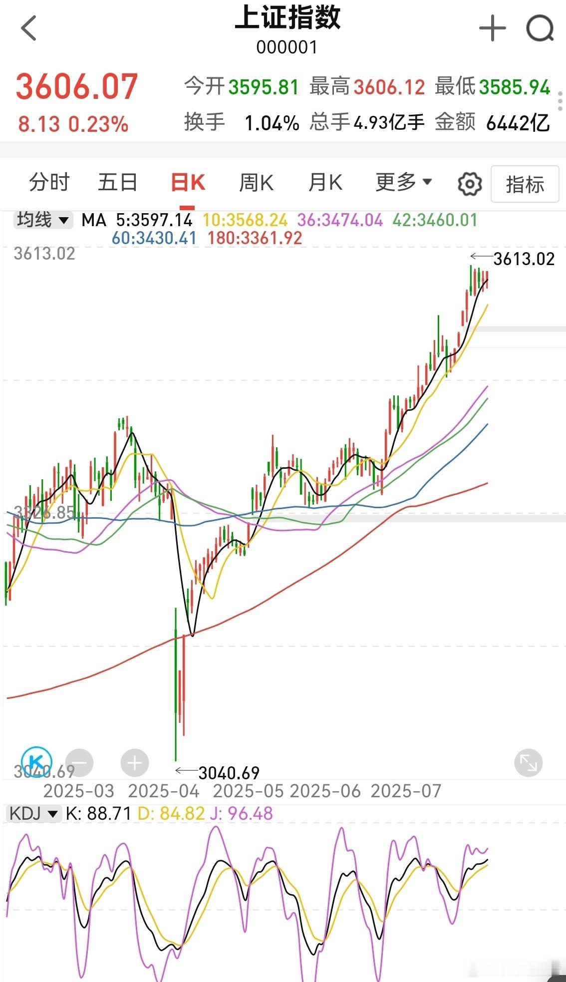 上证指数似乎有资金推升了，难道谈判结果比较理想？如果尾盘不跳水，大概谈判结果没有