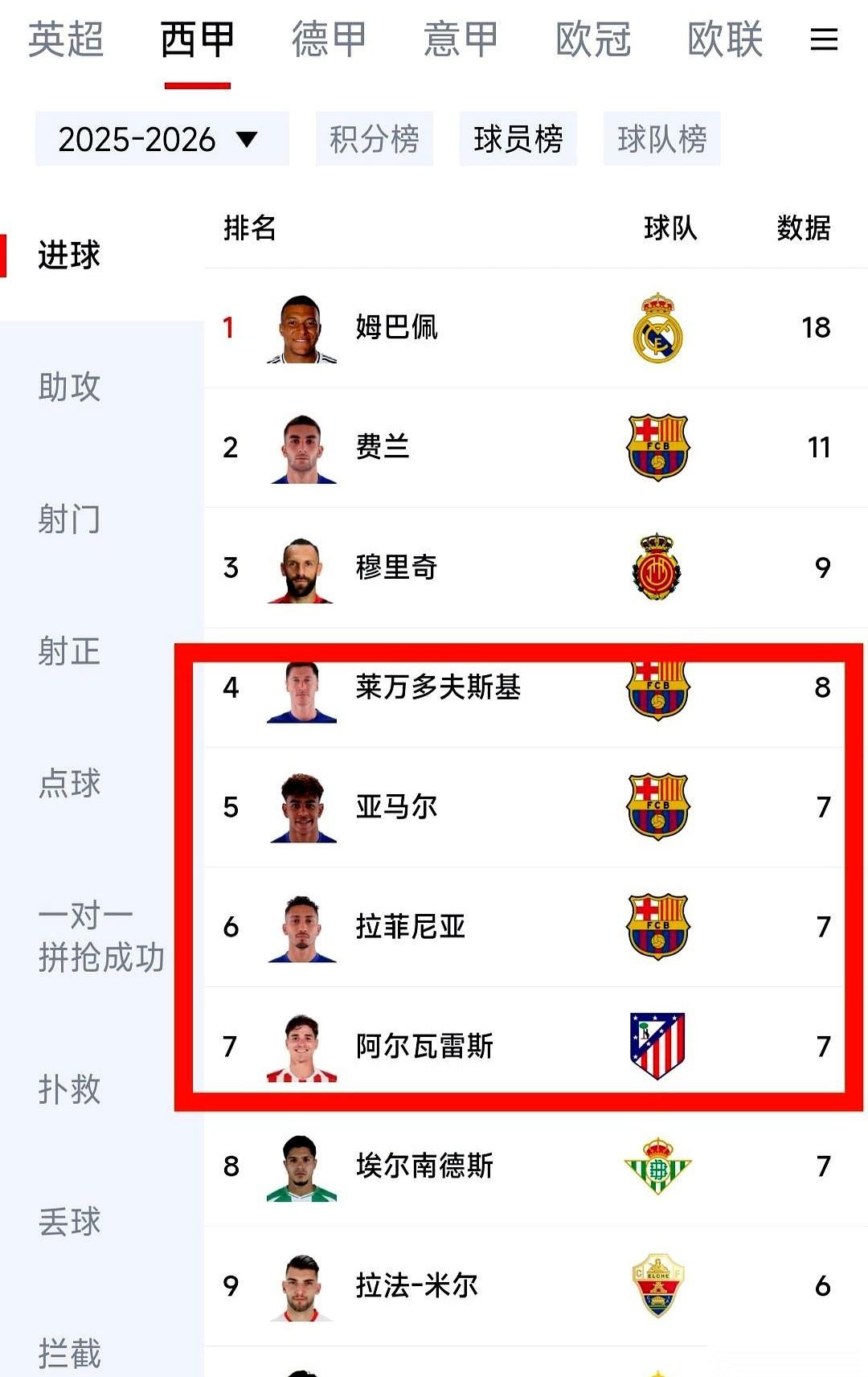 我就发现一个特有意思的事儿。很多人看球，就喜欢“数人头”。一看射手榜，嚯，你