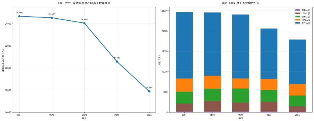欧派“为保大船不覆, 请部分人下船”: 董事长拿50亿分红, 两年减员6000人