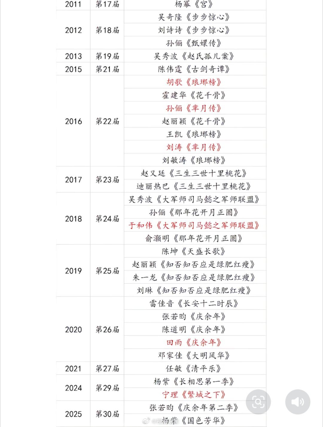 入围过白玉兰的古装剧盘点了一下入围过白玉兰的古装剧以及获奖情况。这么看来还是拍古