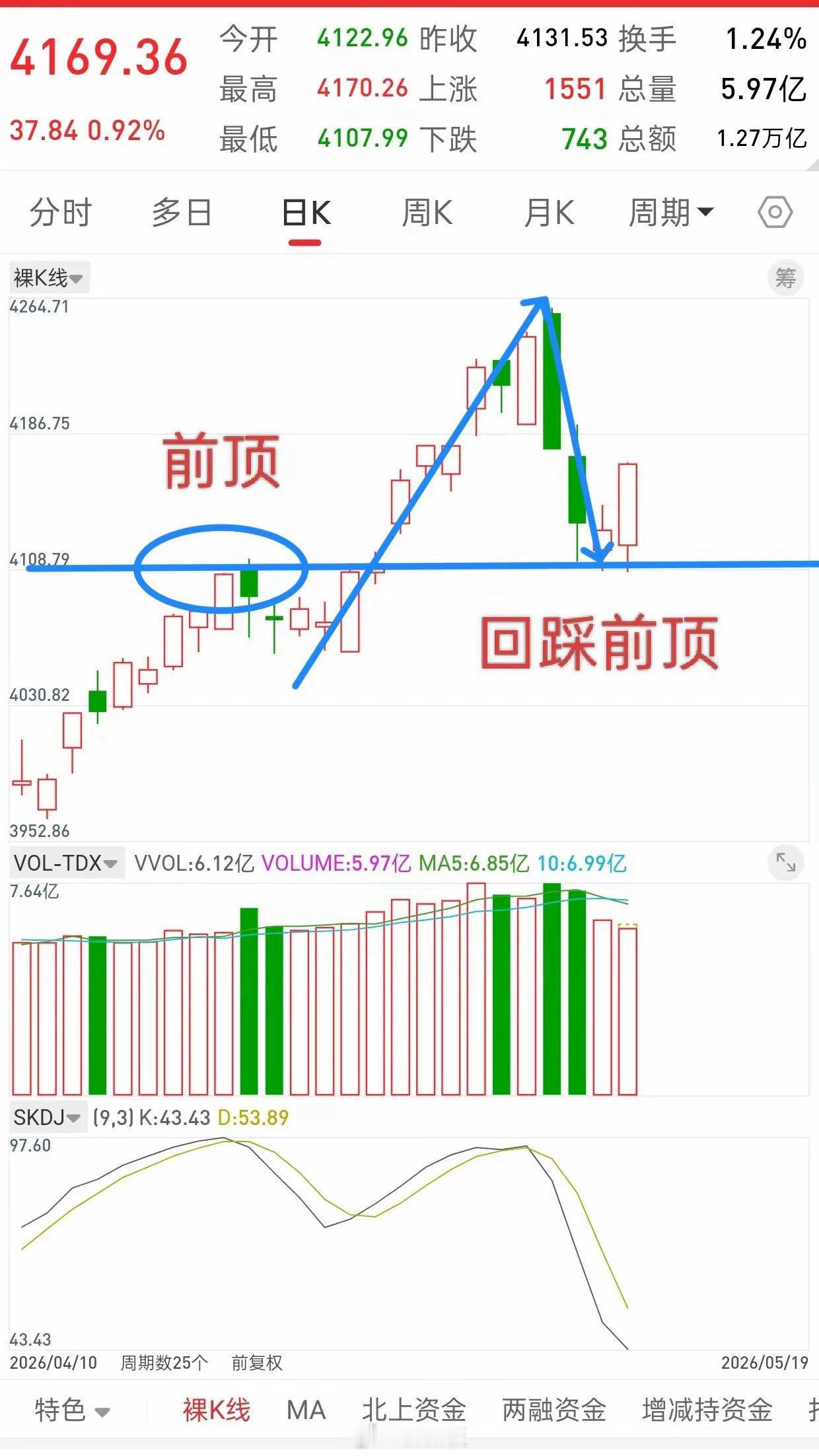 A股，机会永远是属于知行合一的人！我们永远不知道未来行情走势会如何，都是预测，股