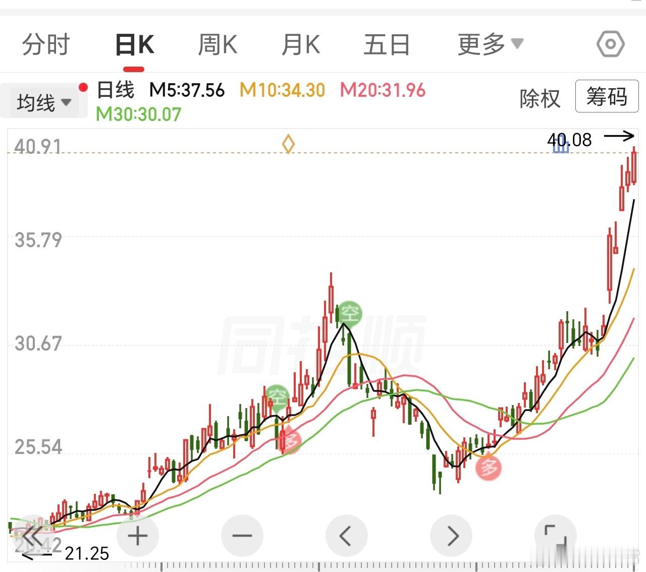 飞，好强，快要完成翻倍了，播种后几乎特别的调整，一路向上。