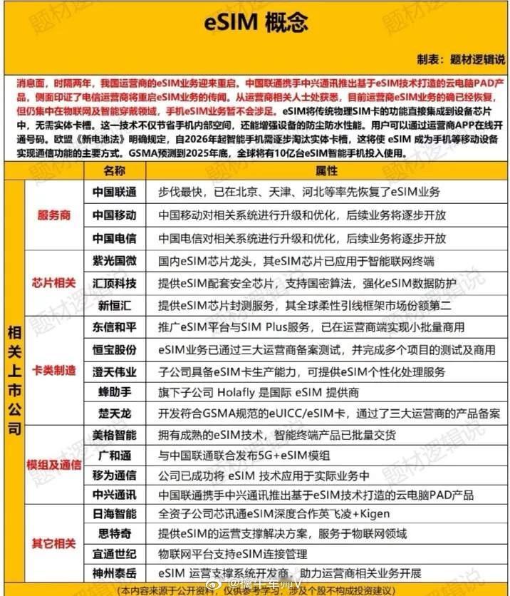 eSIM概念股票梳理（附eSIM概念股票）:eSIM全称为Embedded