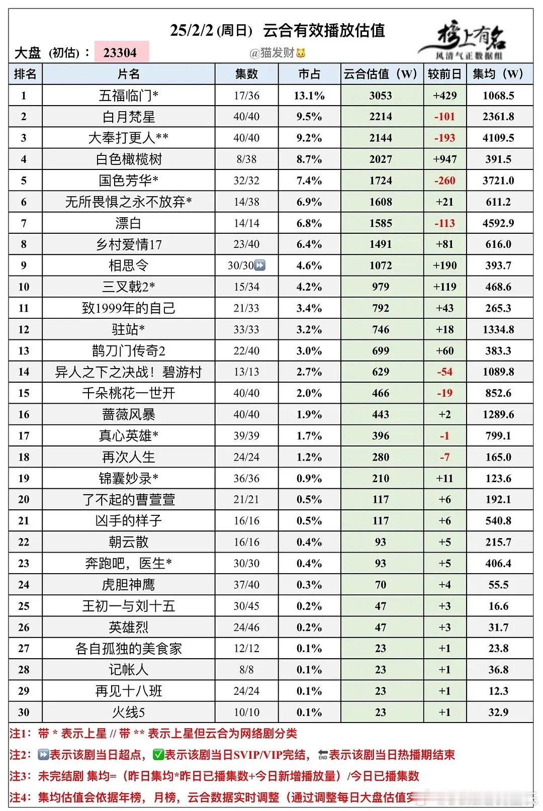 2.2云合播放量估值🌴豆瓣榜上有名小组管理员：猫发财大盘2.3亿，涨了五福临