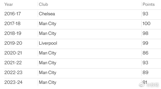 利物浦以过往8个赛季英超夺冠积分来分析，本赛季英超冠军可能至少要拿到88分。