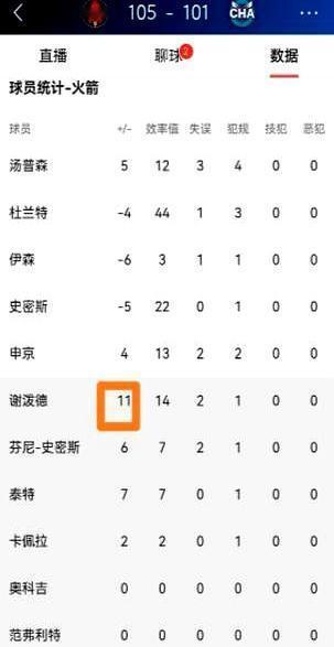 杜兰特爆砍35分，但火箭队真正的大腿，竟然是一个只打了23分钟的替补。他上