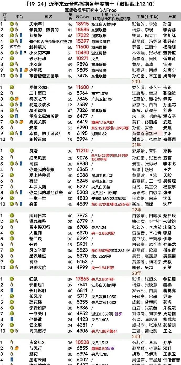 深度剖析！2017年后全民爆剧标准与盘点现象级大爆剧得热播期集均破亿、拿下平台