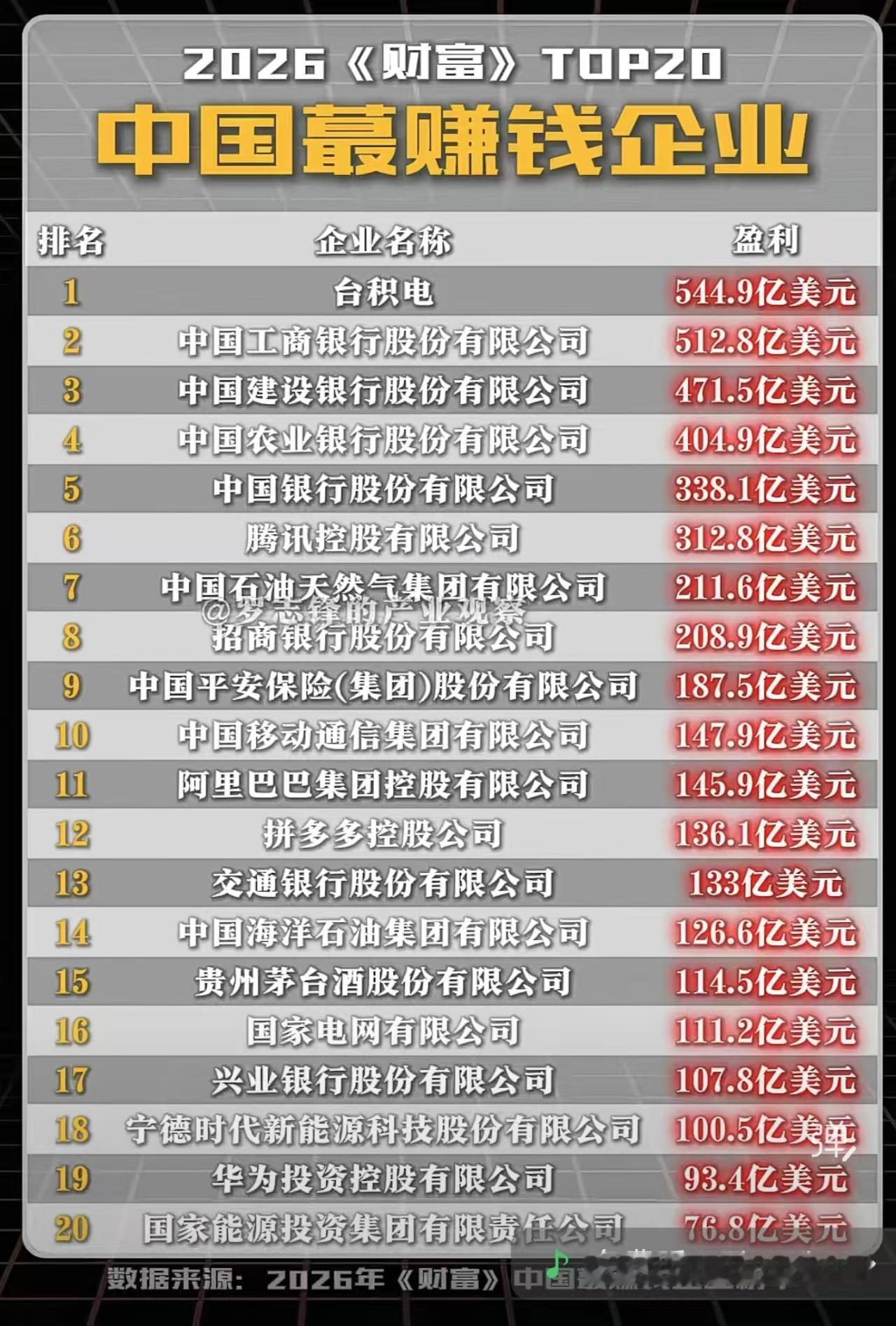 2026《财富》中国500强利润TOP20--台积电544.9亿美元净利润，一举