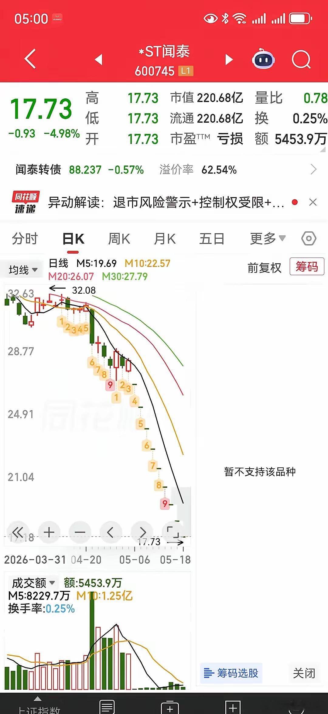 曾在巅峰时期，市值达到2400亿，然而如今仅剩下220亿。他是半导体的一哥，却沦