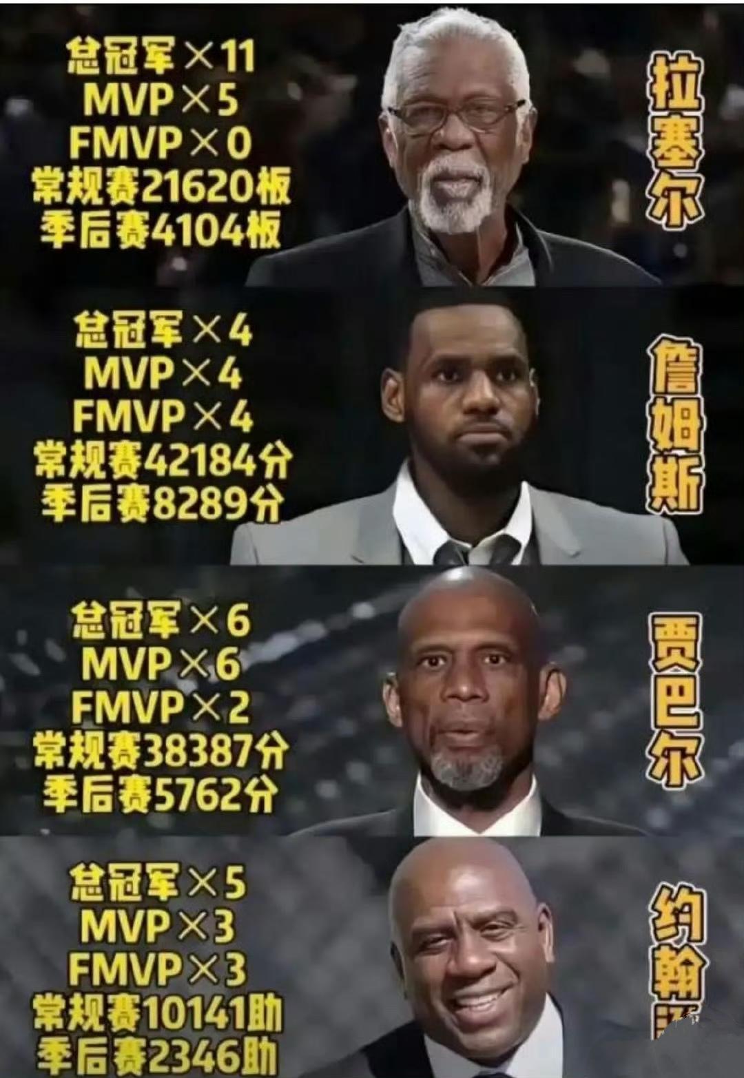 谁是NBA历史第二人，总共有四大候选人。历史第一人肯定是乔丹，其他人最多第二