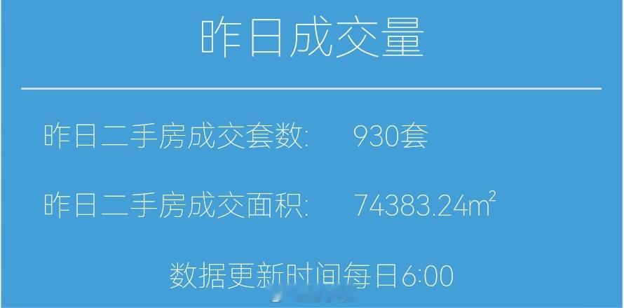 楼市第一线【04月30日早上好☀️】昨天上海降温降雨，二手房还是成交了930套