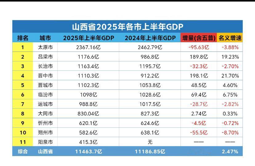 山西上半年各市GDP出来了，太原意料之中，太令山西人失望了，看来地铁不组网就是有