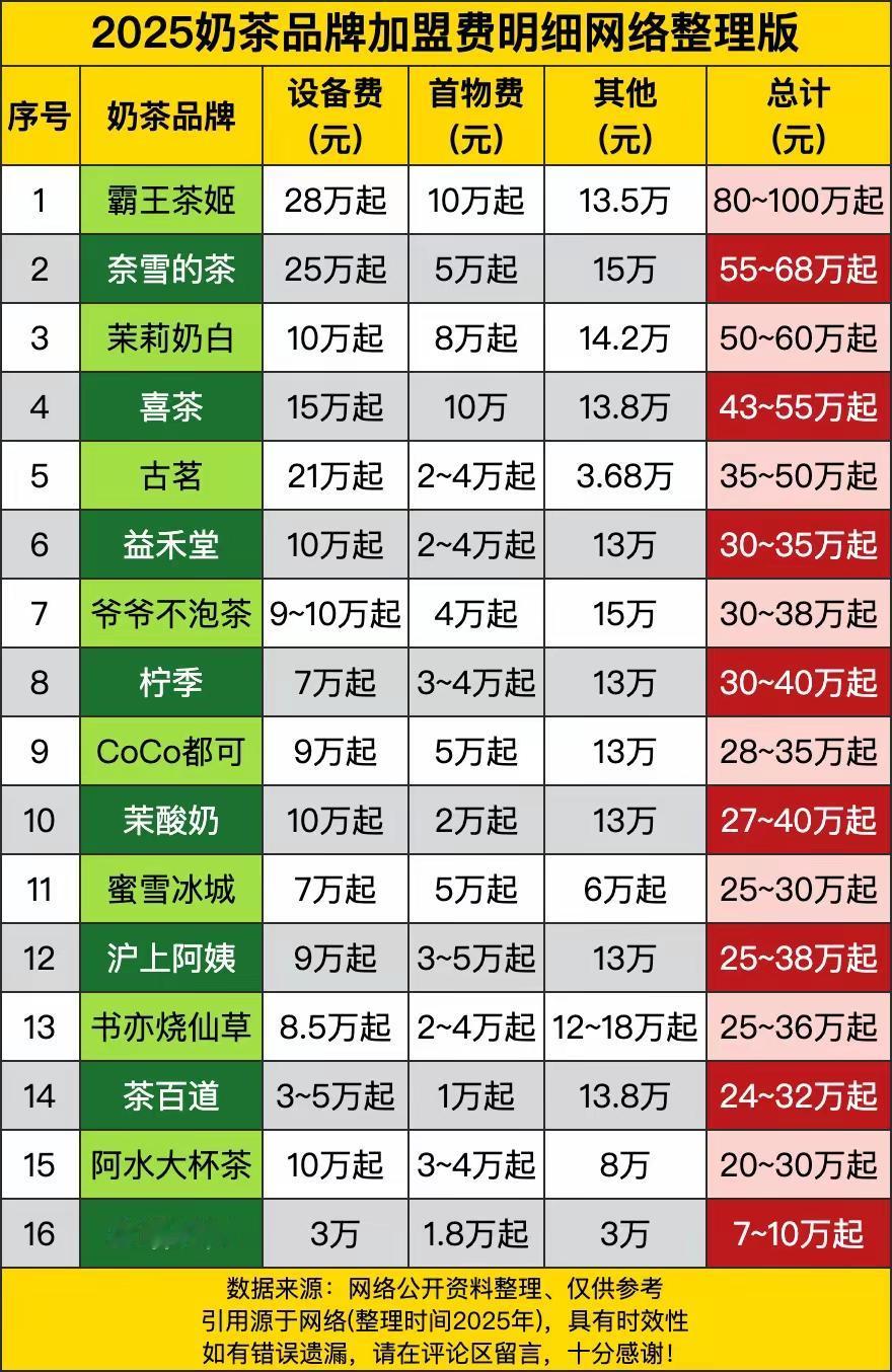 这些头部奶茶店太狠了，加盟费像吞金兽一样，难怪有人说，头部奶茶店不靠奶茶赚钱，只