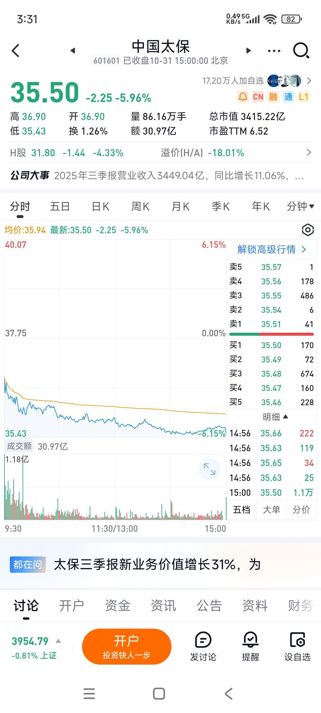 今天保险股大跌的逻辑到底是什么？今年保险板块根本没涨多少，除了投资收益，它们的