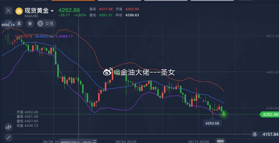 目前黄金一直没有跌破1小时和4小时下轨支撑，黄金现价多，参考，防守4250即可黄