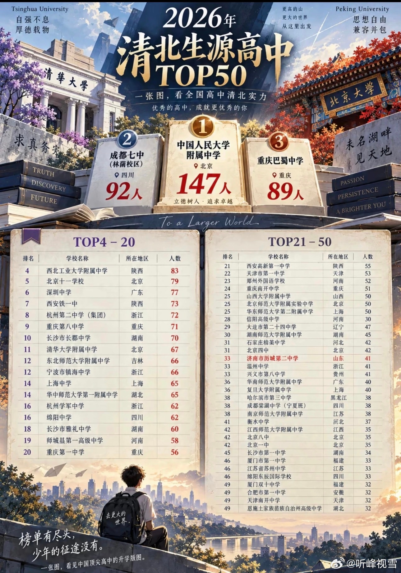 全国考入清北人数最多的五十所高中！高考​​​
