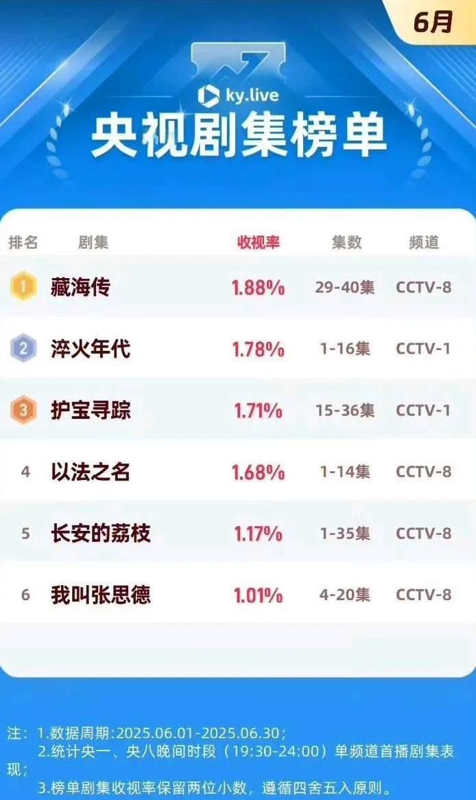 肖战藏海传拿下央视剧集榜单6月份榜首，厉害厉害，央霸霸的偏爱是有道理的，不是所有