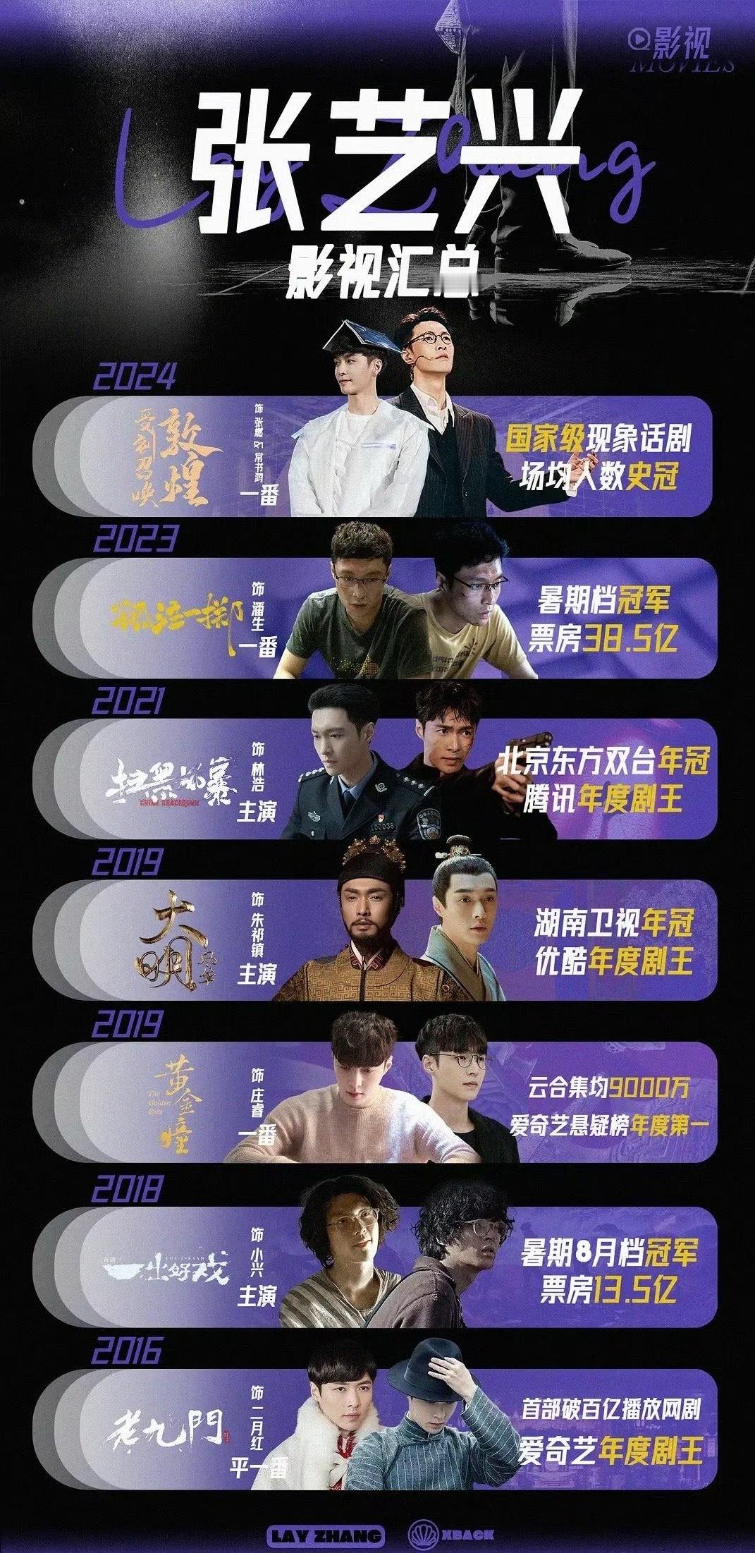 没想张艺兴的影视成绩这么好，但我一部都没看过😱​​​