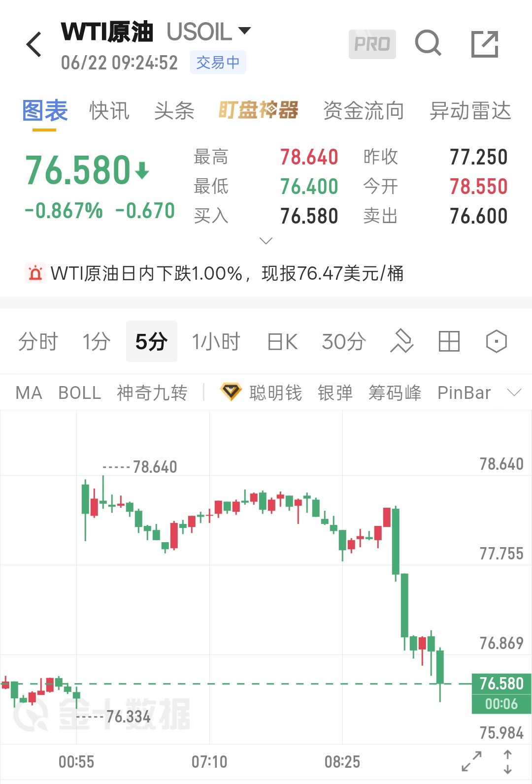 wti原油2026年6月22日WTI原油解析市场担忧全球经济放缓压制原油需求