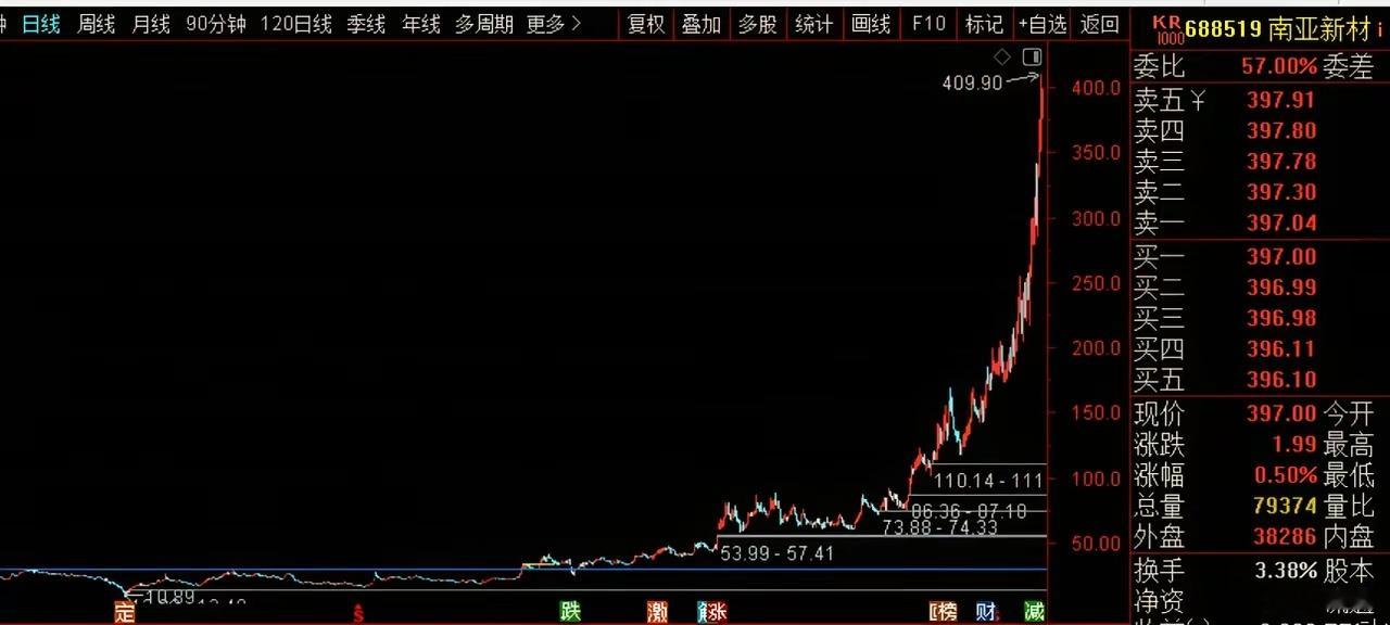 什么？已经400块了？昨天无意中翻到我以前买过的这只股票，我记得我但是买的时候是