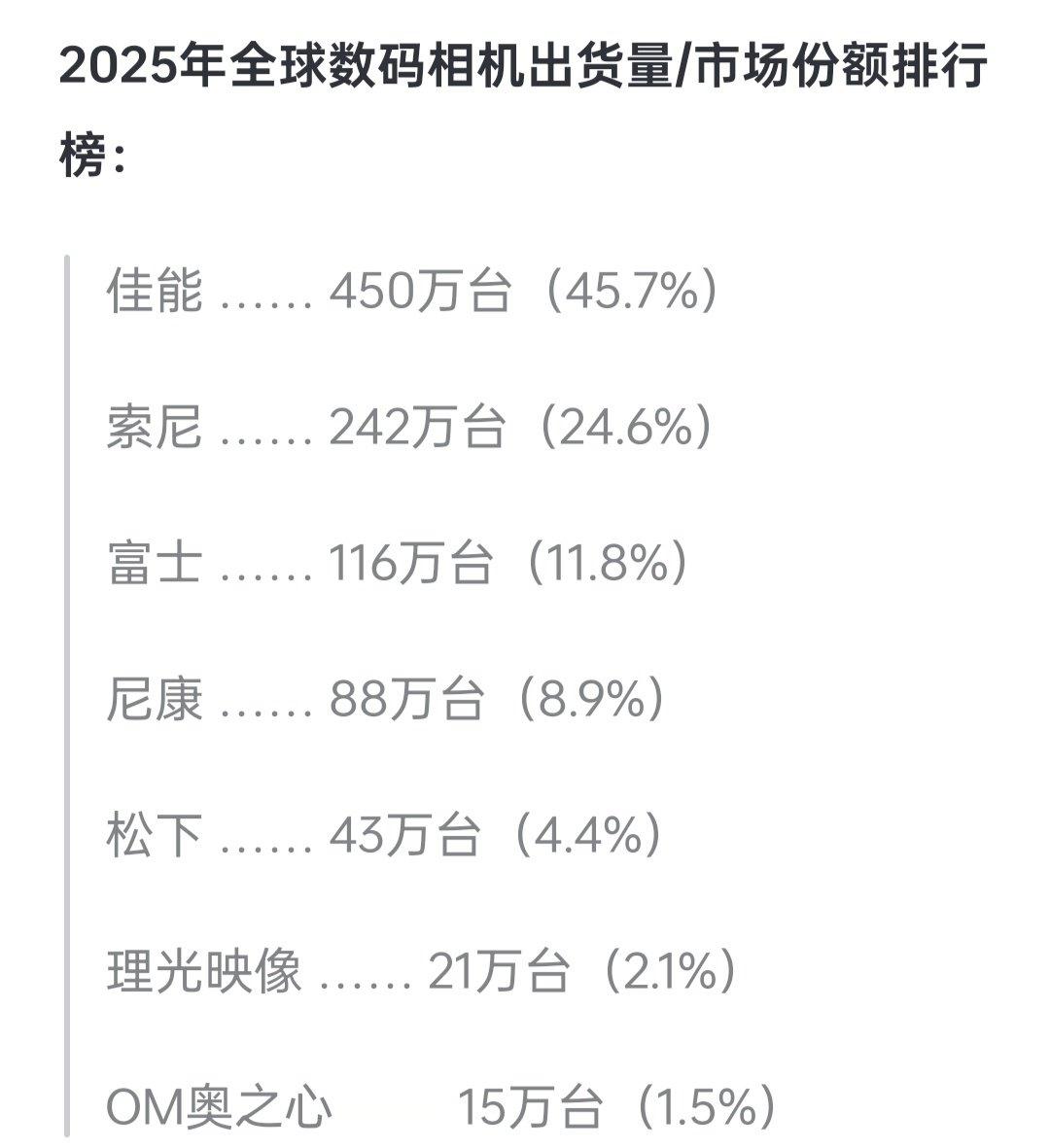 佳能居然比14年还升了再见了尼小弟，以后御三家就是索佳富了，去年好歹还有个zr，26年销量只会更低​
