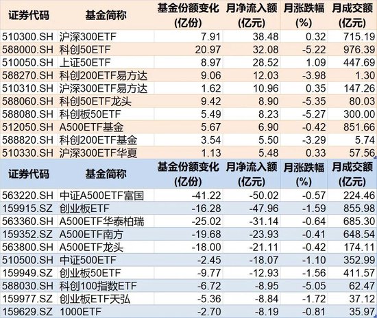 调整就是机会! 10月约千亿资金借道ETF进场扫货, 这些板块最被看好(附名单)